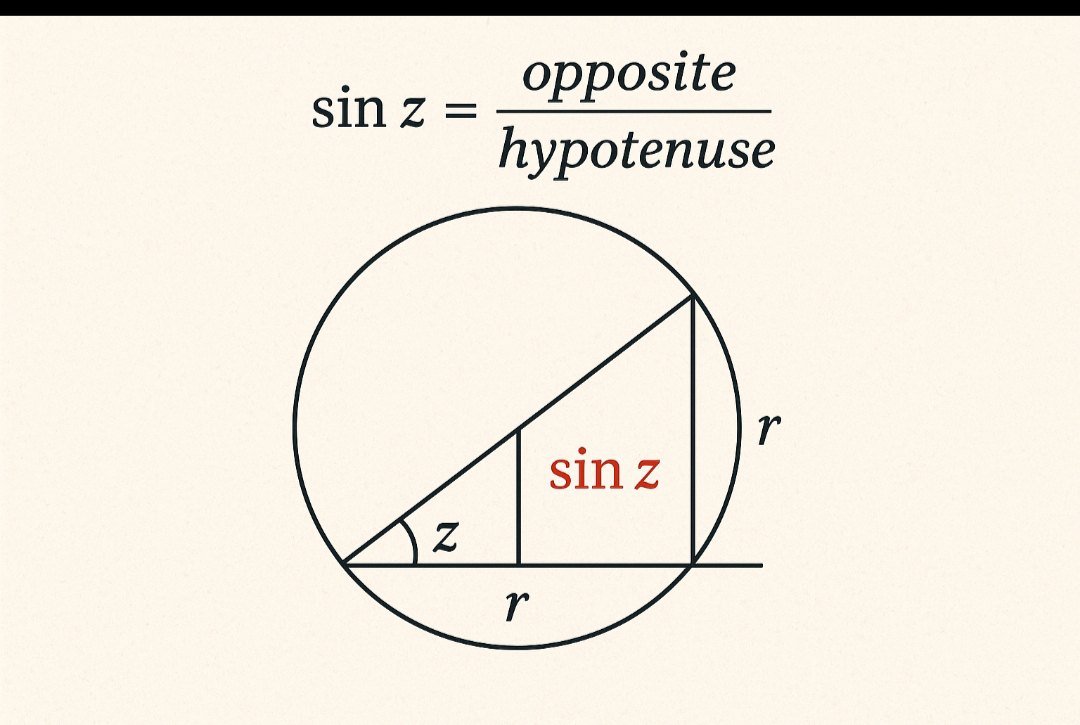 Illustration showing what is the trigonometric ratio for sine Z in a right triangle and on the unit circle